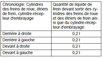 Révisions et entretien