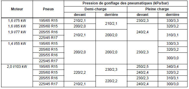 Révisions et entretien