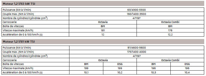 Caractéristiques du véhicule en fonction de la motorisation
