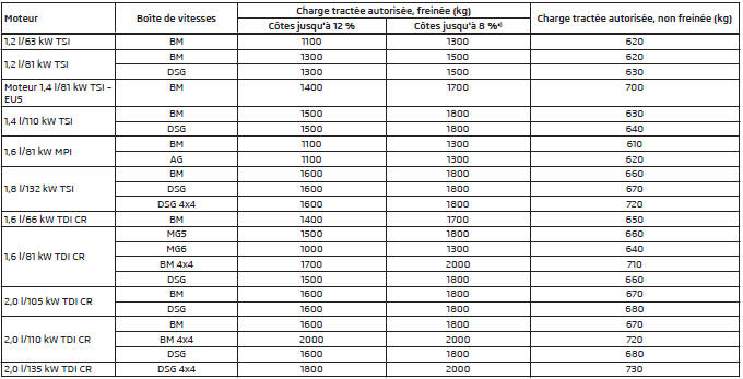 Charge tractée autorisée - Octavia Combi