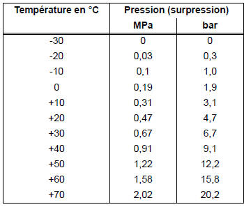 Chauffage, Climatisation