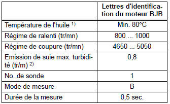Révisions et entretien